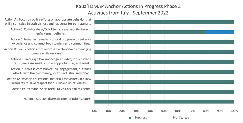 Kaua‘i DMAP Anchor Actions in Progress for Phase 2