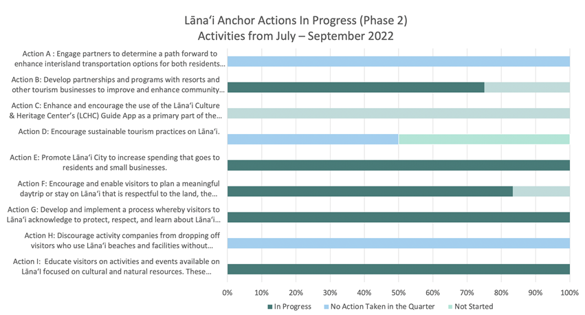 Lāna‘i Anchor Actions in Progress for Phase 2