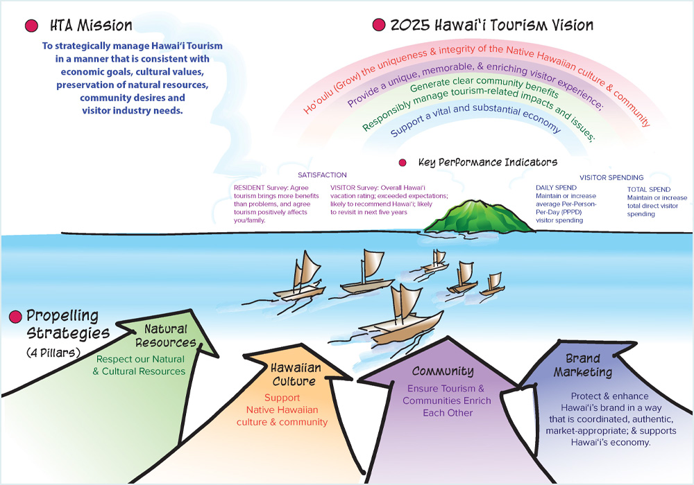 hawaii tourism authority budget