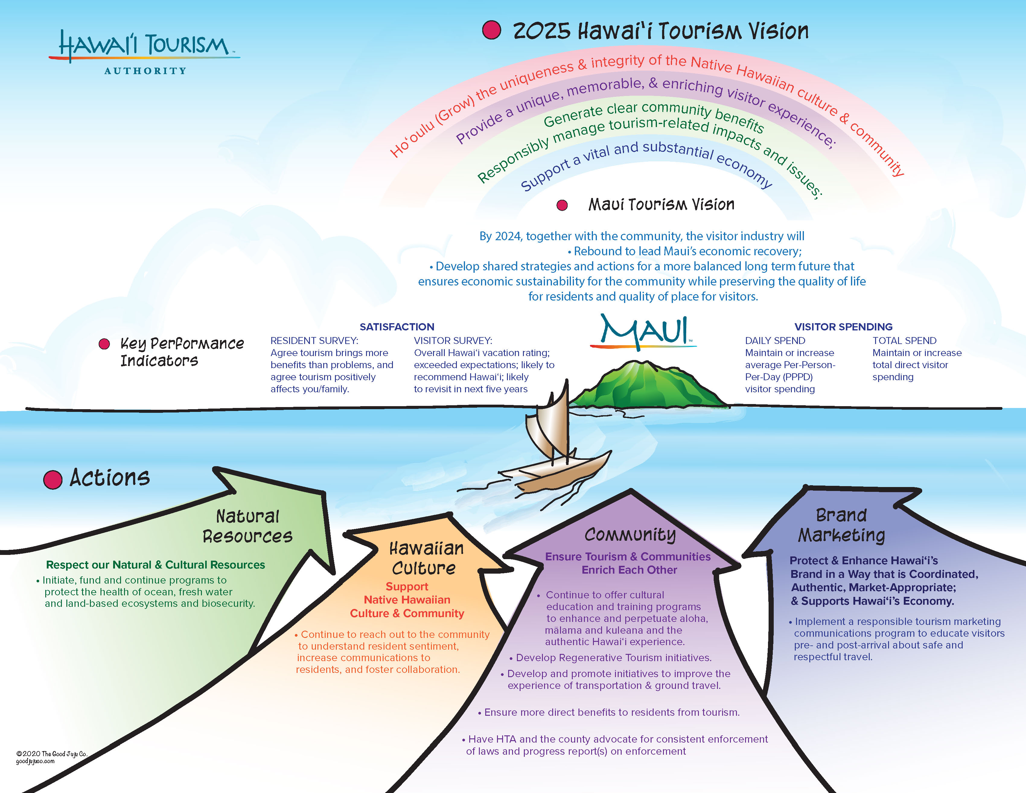 Maui Hawaii Tourism Authority